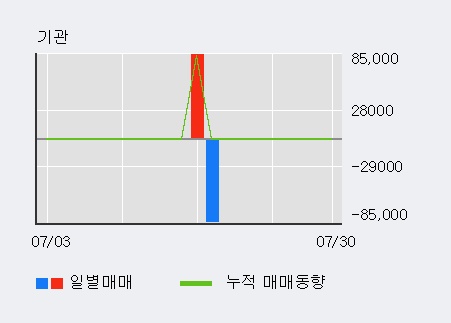 '크리스탈신소재' 10% 이상 상승, 주가 반등으로 5일 이평선 넘어섬, 단기 이평선 역배열 구간