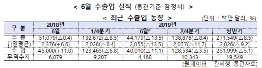 6월 수출 13.5% 급감…반도체 -25.5%에 7개월째 뒷걸음