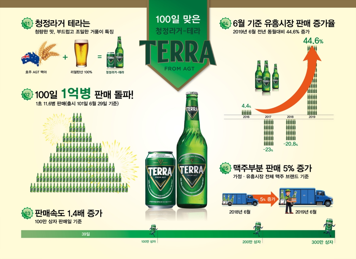 초당 11.6병 팔린 `테라`....출시 100일만에 1억병 돌파