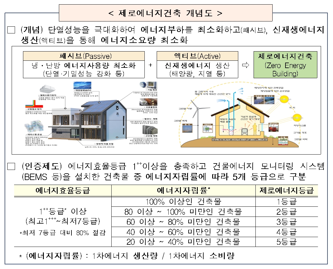 국내 최초 제로에너지 아파트…현대건설 `힐스테이트 레이크 송도`