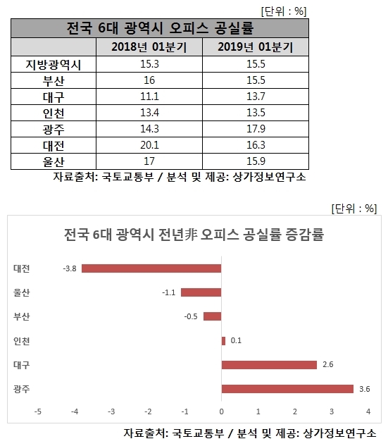 광역시 오피스 평균공실률, 전년비 0.2%P 상승