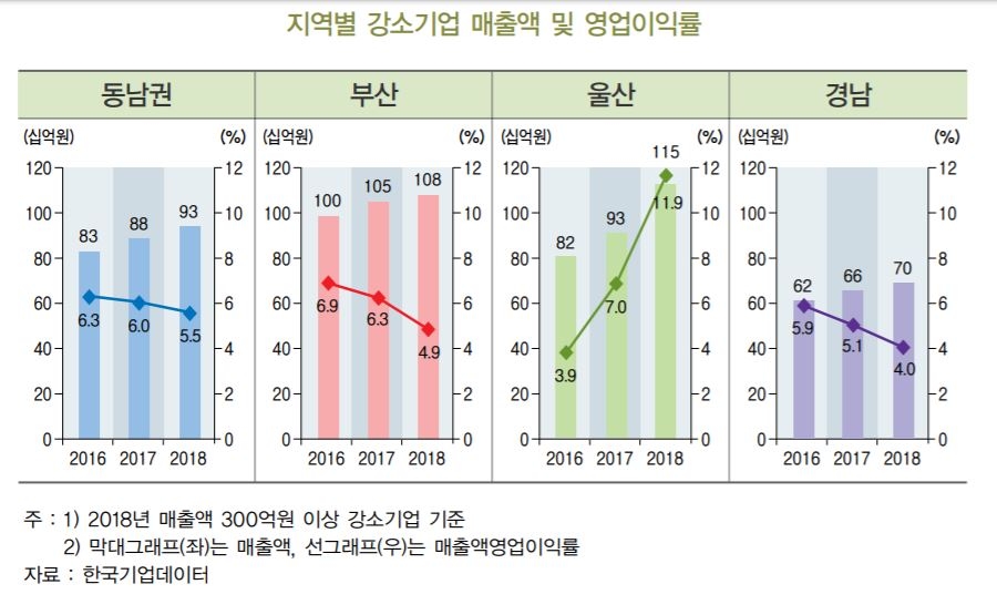 BNK금융硏 "동남권 강소기업 수익성 둔화"