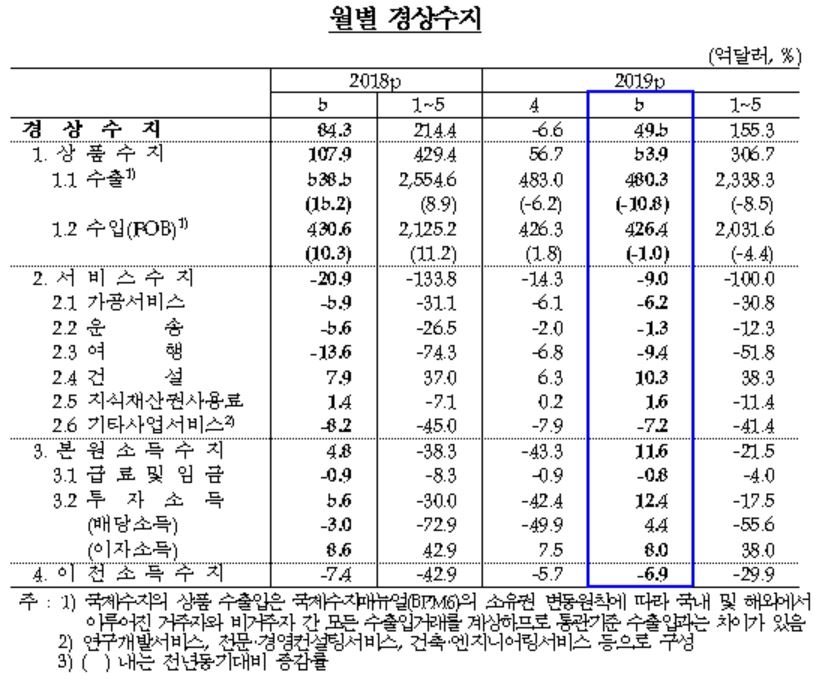 경상수지 흑자 전환…5월 49억6천만 달러 흑자