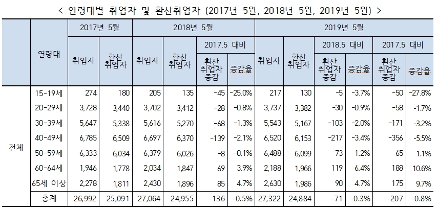 주36시간 환산시 취업자수 오히려 20.7만명↓…"주 36시간 통계·일자리 정책 시급"