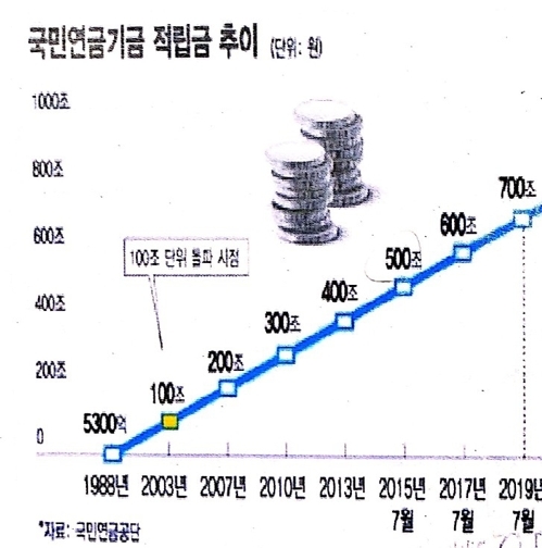 국민연금 적립금 700조 원 돌파…GDP 37% 규모