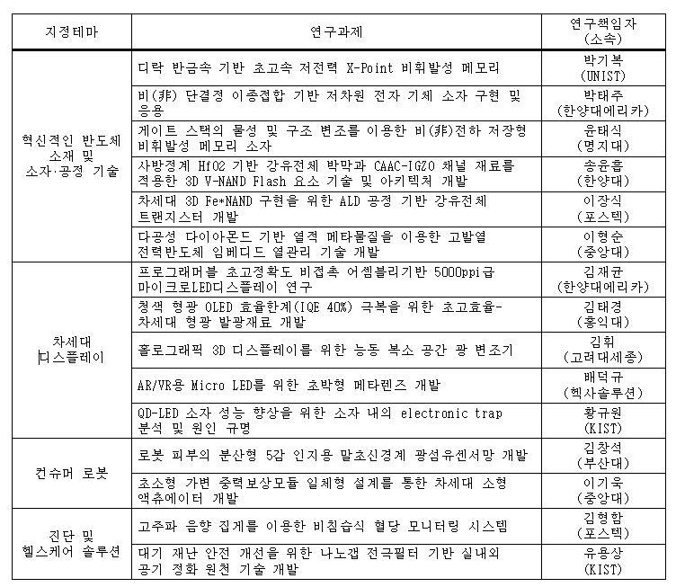 삼성전자, 차세대 반도체 키운다…미래기술육성 연구과제 선정