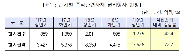 상반기 주식관련사채 권리행사 1,275건…전기비42.4%↑