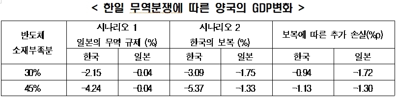 韓·日 경제보복 확전시 中만 `어부지리`…3개월 이어지면 생산전반 `차질`