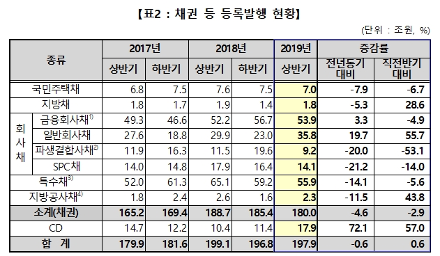 상반기 예탁원 등록발행 통한 자금조달 197.9조…전년비 0.6%↓