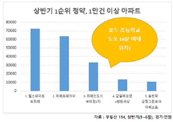 `학세권`의 힘, 수도권에 이어 천안 집값 강세도 뚜렷