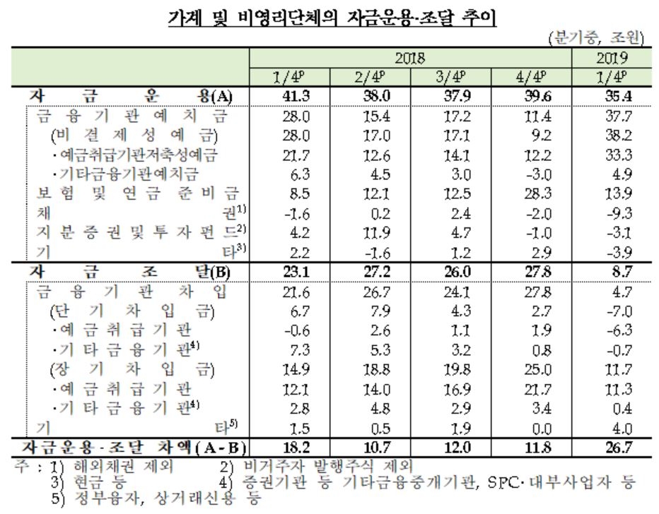 `주택 구입 감소` 가계 여윳돈 3년 만에 최대