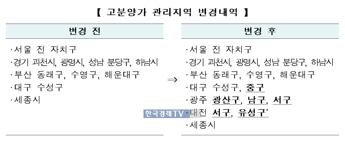 HUG, 광주 광산구 등 6곳 고분양가 관리지역 추가지정