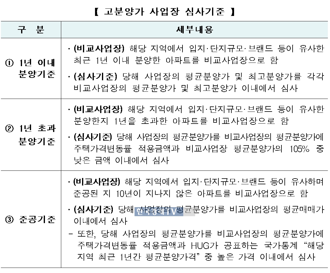 HUG, 광주 광산구 등 6곳 고분양가 관리지역 추가지정