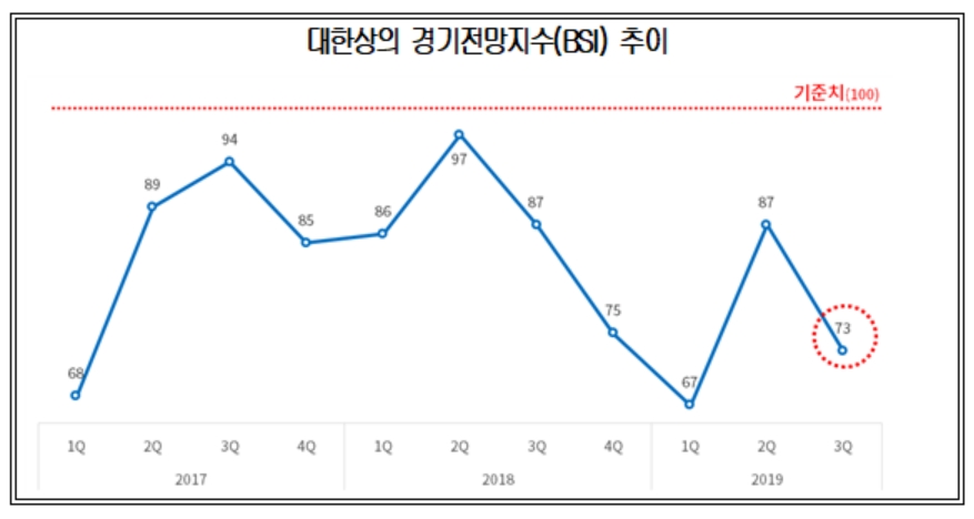 제조업 체감경기 다시 급락…내수·수출 동반 부진 전망