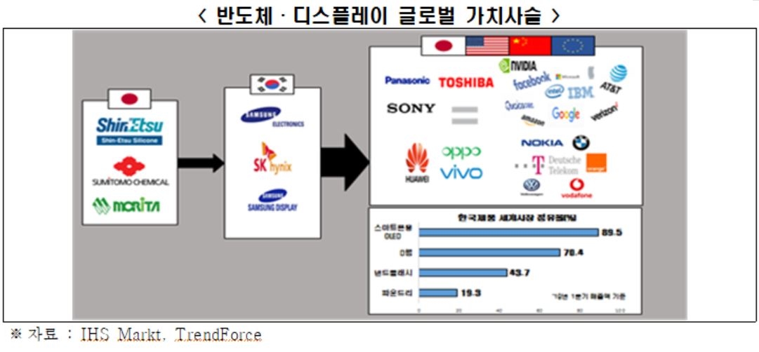 전경련, 日 경제산업성에 수출규제 철회건의서 전달