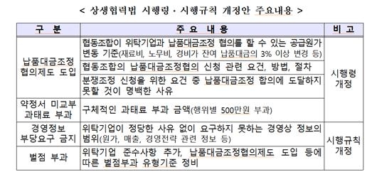 中企, 원가 오르면 위탁기업에 납품대금 조정 요구 가능