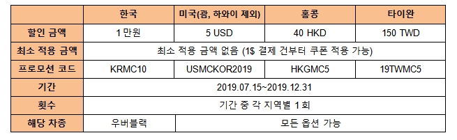 마스터카드-우버, 차량 이용 시 최대 1만원 할인