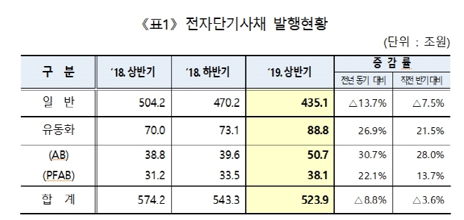 올 상반기 전자단기사채 524조원 발행…전년비 8.8%↓