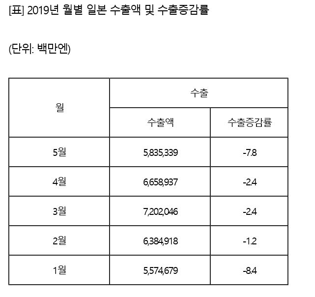 日, 올해 수출 내리 마이너스…"韓 무역, 흑자인데"