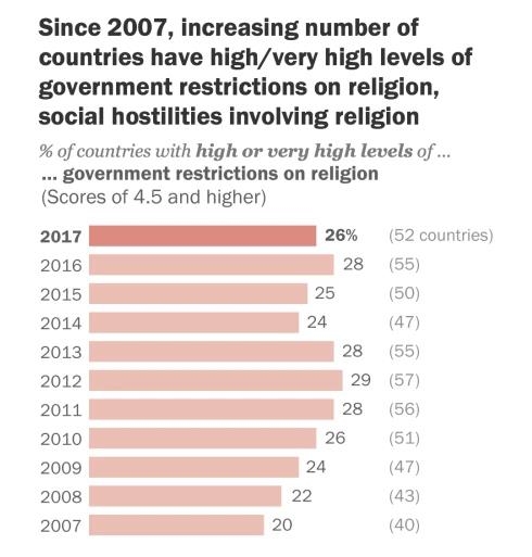 "한국, 정부의 종교억압 덜한 국가"…가장 심한 곳은?