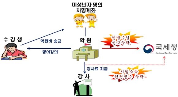 "민생침해 탈세자 끝까지 추적"...163명 대상 전국 세무조사