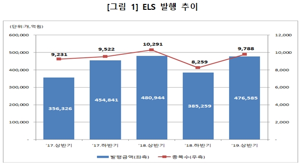 올해 상반기 ELS 48조원 발행…전년비 0.9% 감소