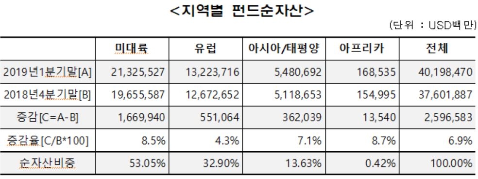 1분기 세계 펀드 순자산 6.9%↑…한국 13위 기록