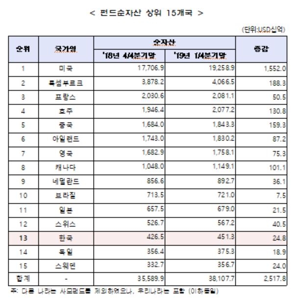 1분기 세계 펀드 순자산 6.9%↑…한국 13위 기록