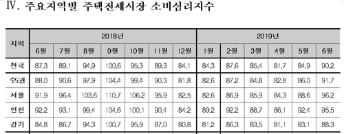 서울 주택매매 심리, `상승` 국면 전환...한달새 19.8P 급등