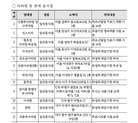 마라탕 음식점 위생상태 `엉망`…적발 37곳 리스트 공개