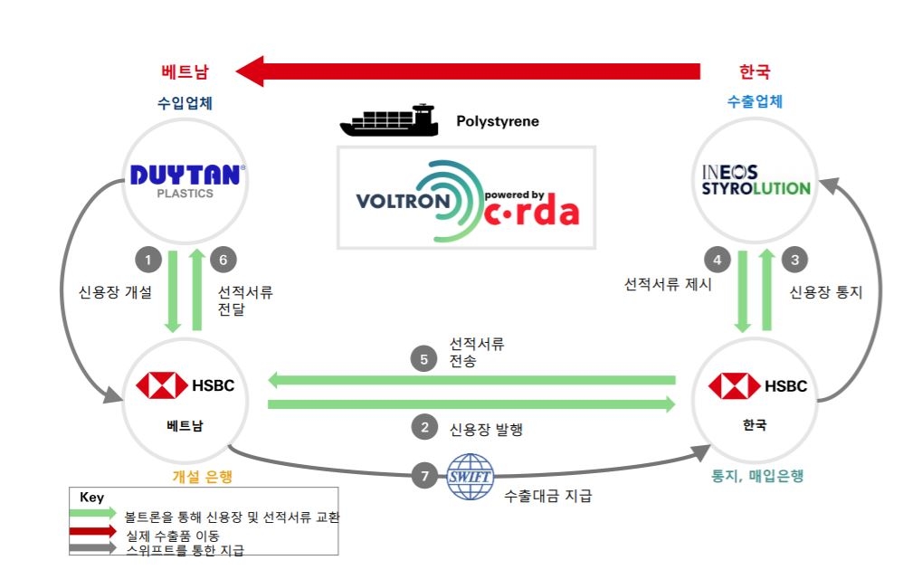 HSBC, 한-베트남 블록체인 기반 신용장 거래 성공