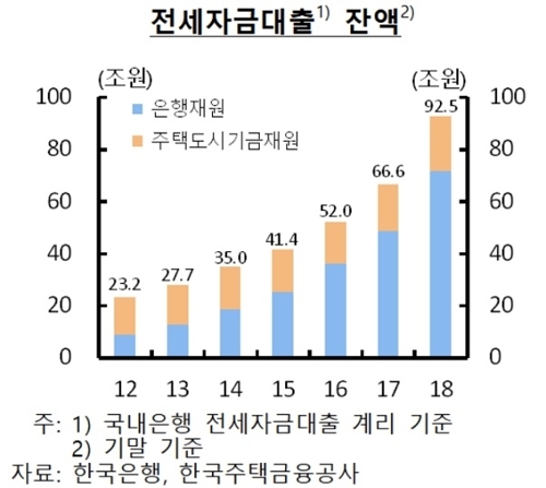 전세자금 대출 100조원 넘어...금리인하에 더 늘어날 듯