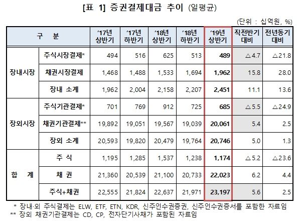 상반기 증권결제대금 하루평균 23.1조원…직전 반기비 5.6% 증가