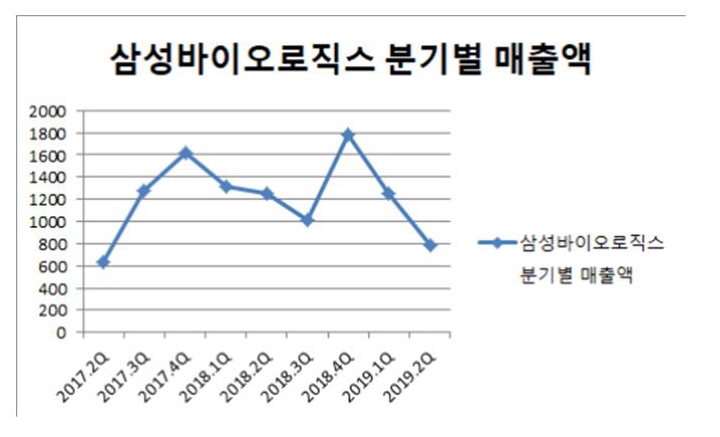 삼성바이오 실적 2년 前으로...정말 검찰 탓일까? [양재준 기자의 알투바이오]