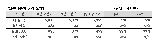 LG디스플레이, 2분기 영업손실 3,687억원…"적자폭 확대"