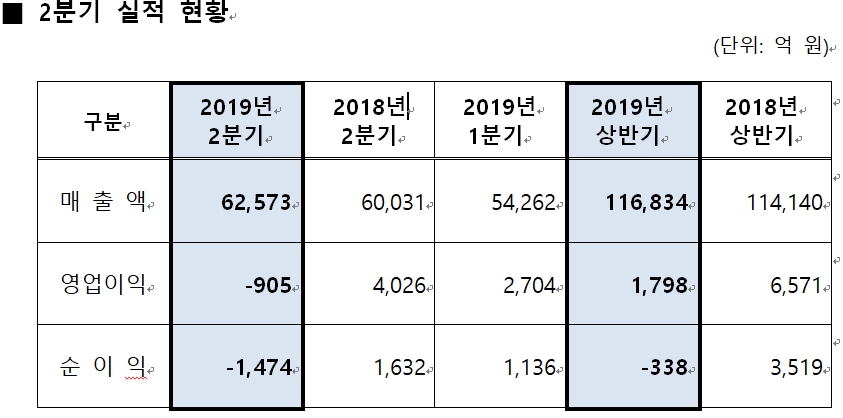 에쓰오일, 2Q 영업손실 905억원 `적자전환`...정유사업 1,361억 손실