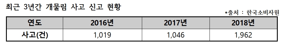 강효상 의원, `맹견책임보험` 가입 의무화 법안 발의