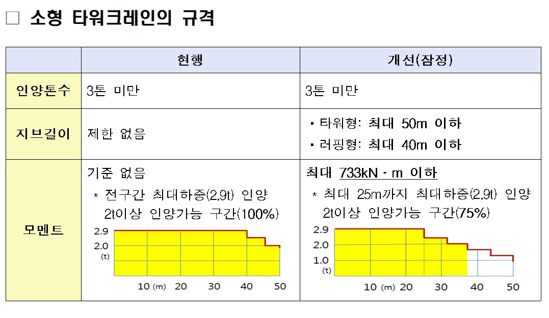 소형·원격 타워크레인 안전성 UP…국토부 `타워크레인 안전 강화방안` 발표