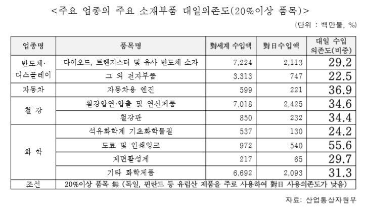 김규환 의원 "화학·자동차·철강·반도체 분야 상당수 소재 대일 의존도 20%↑"