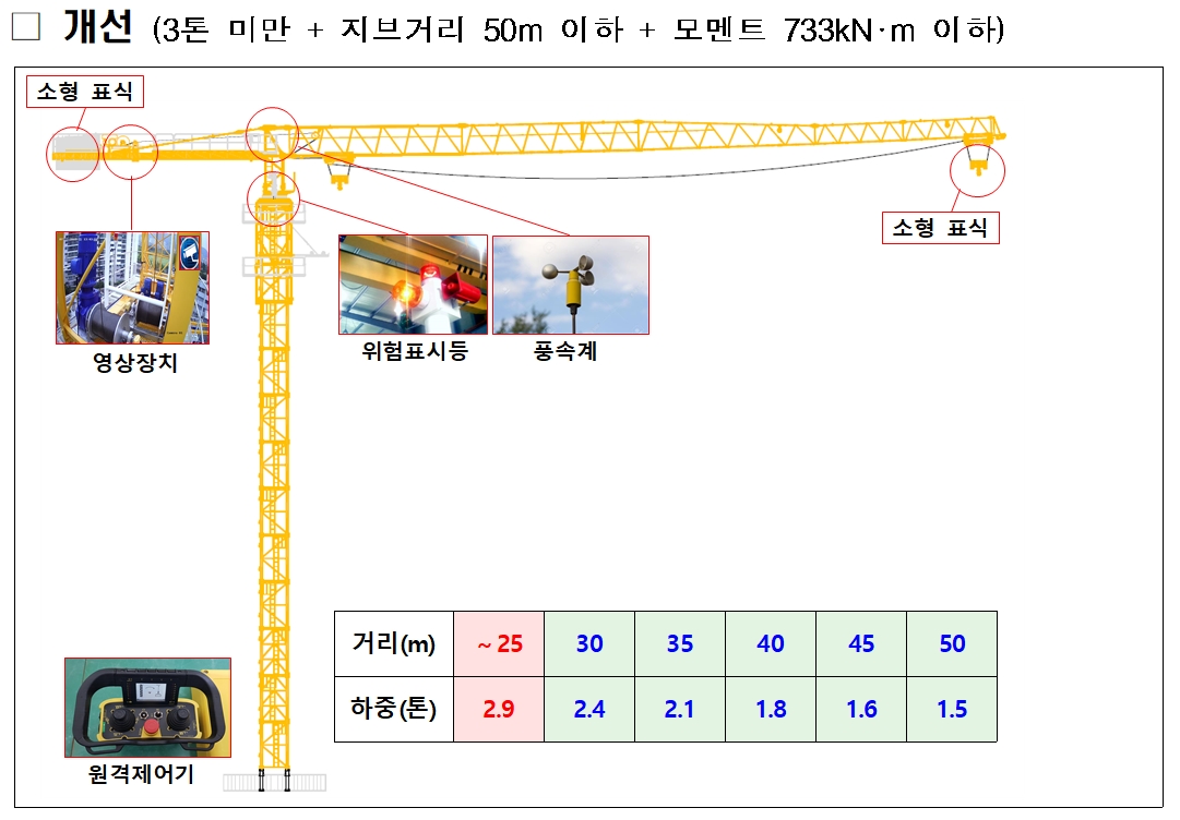 소형·원격 타워크레인 안전성 UP…국토부 `타워크레인 안전 강화방안` 발표