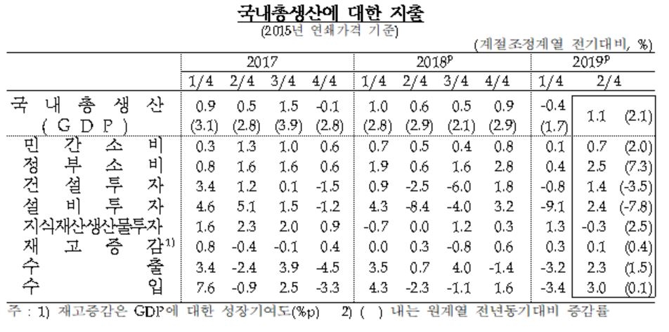 2분기 경제성장률 1.1%…7분기 만에 최고