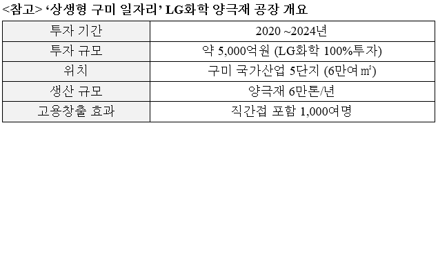 LG화학, `구미형일자리` 협약...5천억 규모 배터리 양극재 공장 신설