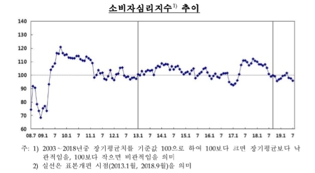 `경기지표 부진` 소비자심리지수 석달 연속 하락