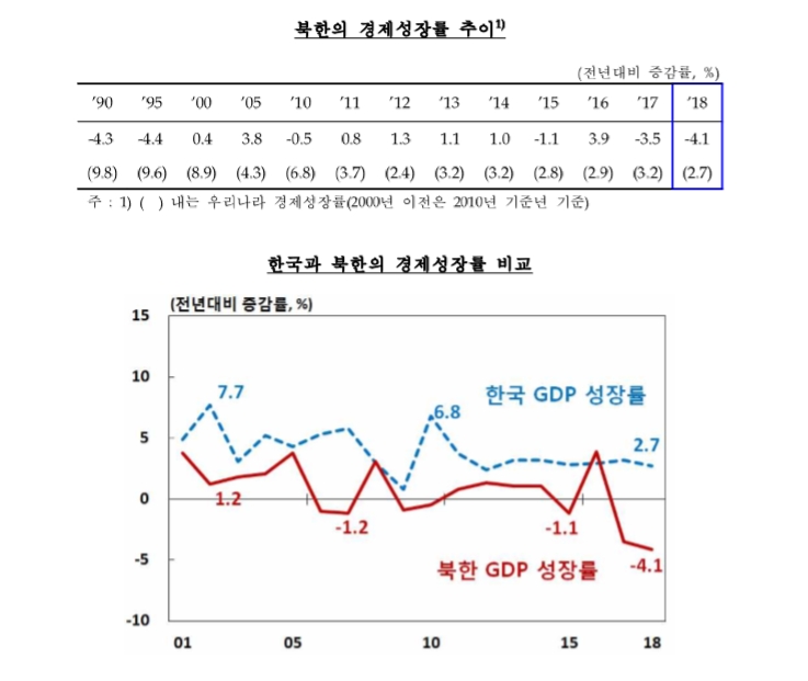 北 경제성장률 -4.1%..`21년만에 최저`