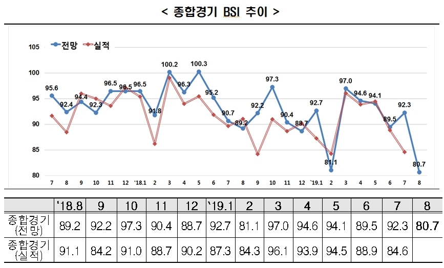 8월 기업경기전망 10년만에 `최저`… "日수출규제·美中분쟁 영향"