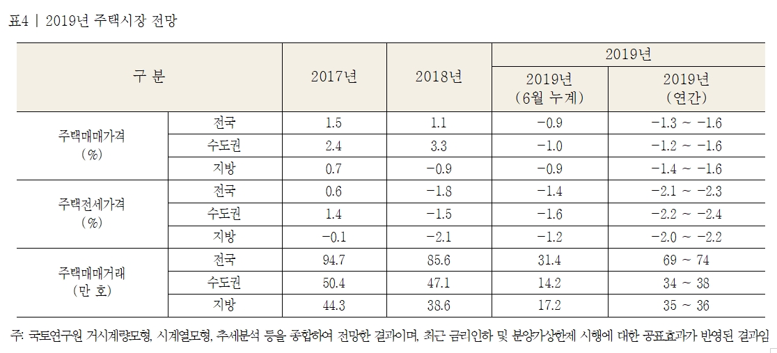 "분양가상한제 집값 추가하락 효과, 하반기 주택시장 수축국면 진입"