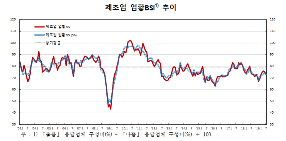 기업 체감경기 하락 전환.."전망도 안좋아"