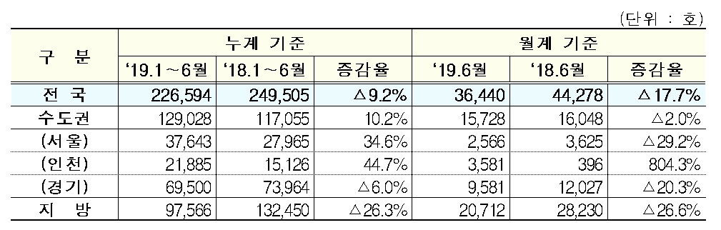 상반기 주택건설실적 일제히 부진…인허가·착공·분양·준공 전년比 ↓