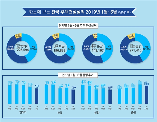 상반기 주택건설실적 일제히 부진…인허가·착공·분양·준공 전년比 ↓