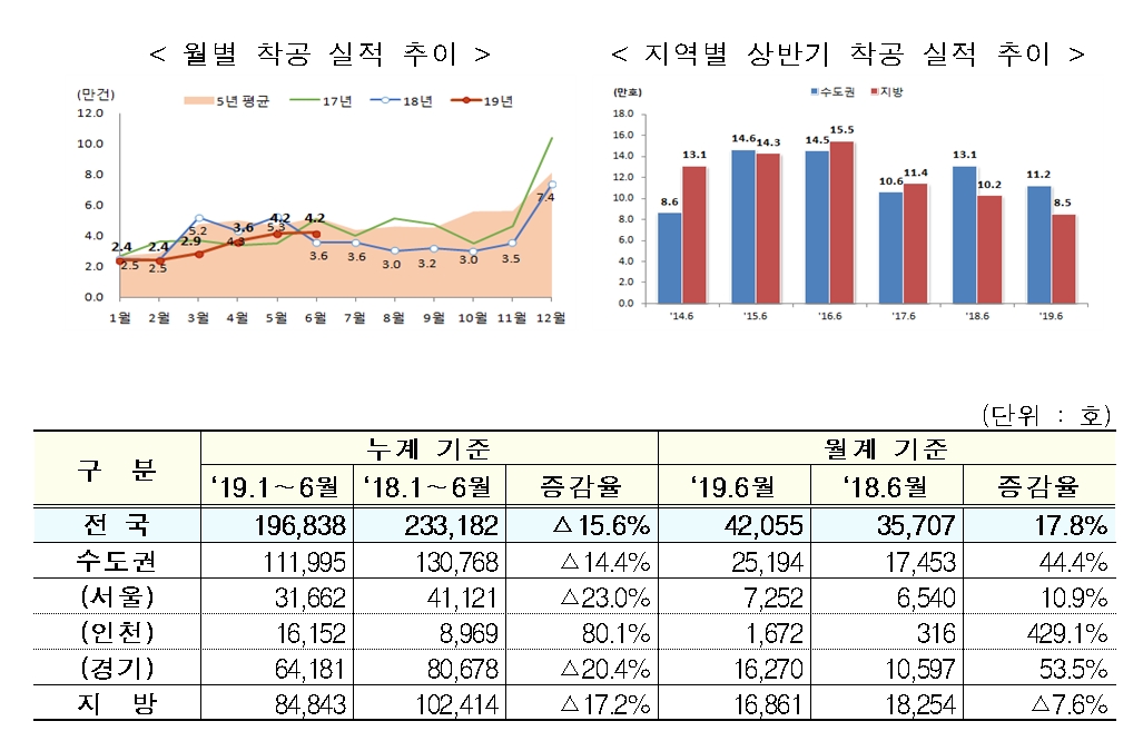 상반기 주택건설실적 일제히 부진…인허가·착공·분양·준공 전년比 ↓